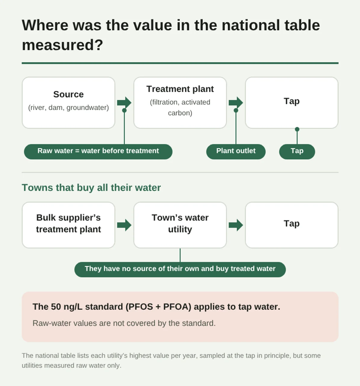 Flow from the water source to the treatment plant and the tap, showing where raw water, plant outlet and tap samples are taken. Towns that buy all their water get it from a bulk supplier’s plant. The 50 ng/L standard applies to tap water, not raw water.