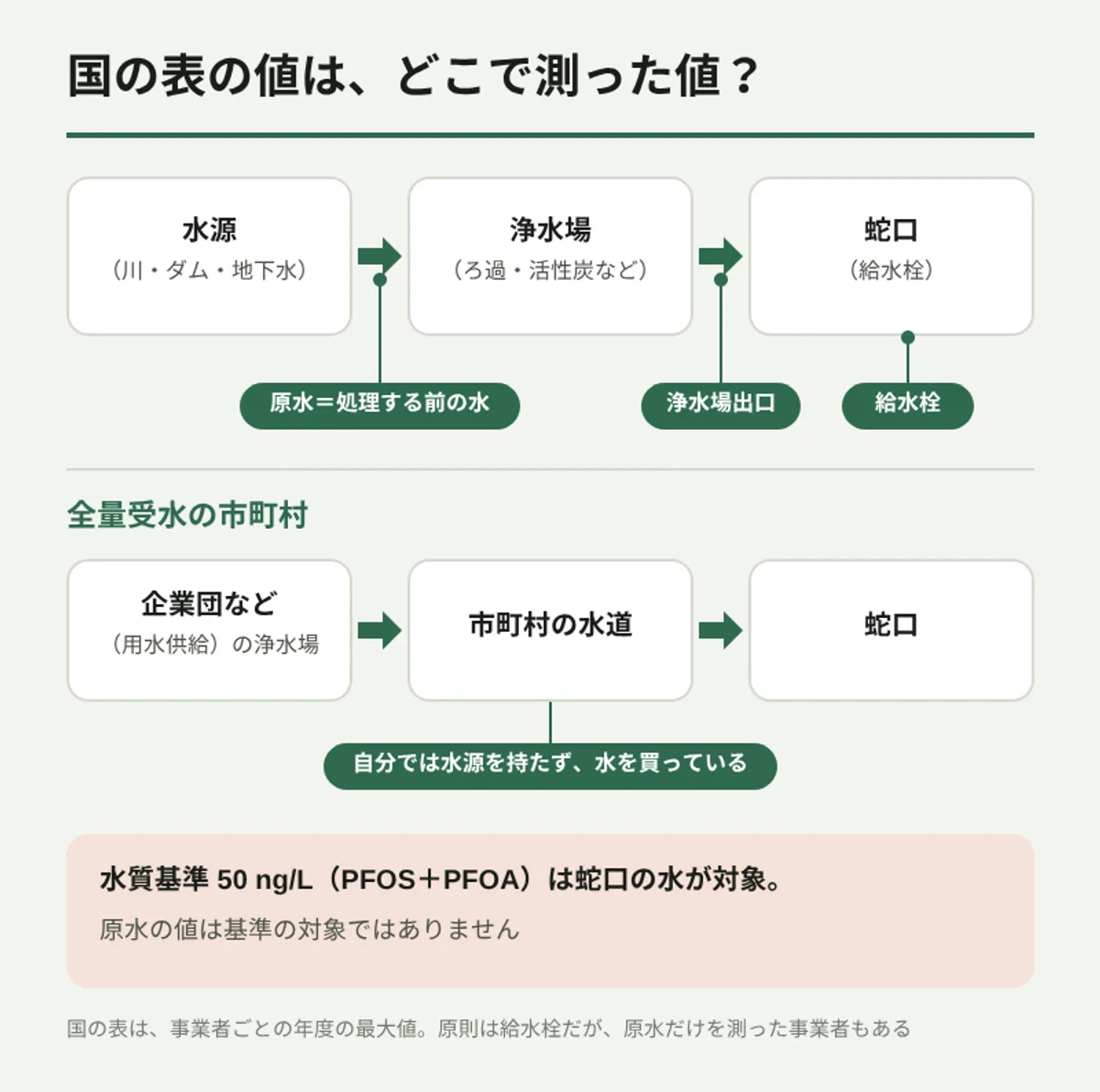 水源から浄水場、蛇口までの流れと、原水・浄水場出口・給水栓の位置。全量受水の市町村は企業団などの浄水場から水を買っている。水質基準 50 ng/L は蛇口の水が対象で、原水の値は対象ではない