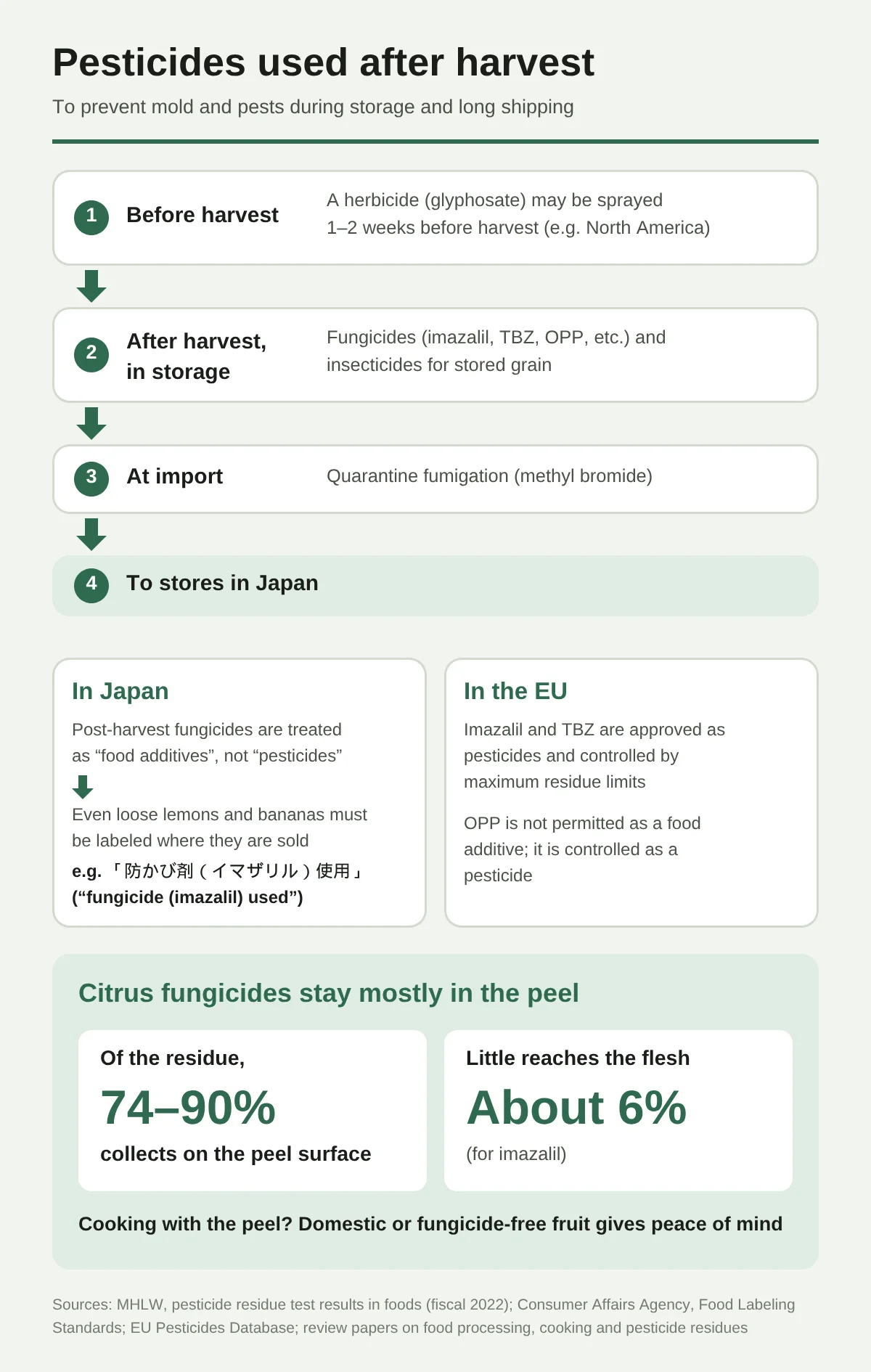 Diagram of how pesticides applied after harvest (post-harvest pesticides) are used, and how Japan and the EU treat them differently. The flow has four stages: 1. Before harvest: a herbicide (glyphosate) may be sprayed one to two weeks before harvest (in North America and elsewhere). 2. After harvest, in storage: fungicides (imazalil, TBZ, OPP and others) and insecticides for stored grain. 3. At import: quarantine fumigation (methyl bromide). 4. To the Japanese store shelf. In Japan, fungicides applied after harvest are treated as “food additives,” not “pesticides,” and even loose lemons and bananas must be labeled where they are sold (for example, “fungicide (imazalil) used”). In the EU, imazalil and TBZ are approved as pesticides and controlled by maximum residue limits; OPP is not permitted as a food additive and is controlled as a pesticide. Citrus fungicides mostly remain on the peel: 74–90% of the residue collects on the surface of the peel, and only about 6% of imazalil moves into the flesh. If you use the peel in cooking, choosing domestic citrus or citrus not treated with fungicides is safer.