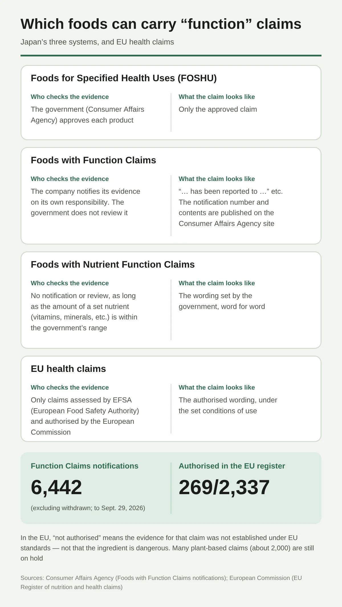 Diagram comparing Japan's three systems for foods with health-function claims and the EU's health claims. FOSHU (Foods for Specified Health Uses): the government (Consumer Affairs Agency) approves each product; only the approved claim may be used. Foods with Function Claims: the company notifies its evidence on its own responsibility and the government does not review it; claims read like “… has been reported to …”, and the notification number and contents are published on the Consumer Affairs Agency site. Foods with Nutrient Function Claims: no notification or review as long as the amount of a set nutrient (vitamins, minerals, etc.) is within the government's range; the government's wording is used word for word. EU health claims: only claims assessed by EFSA and authorised by the European Commission, under set conditions of use. Function Claims notifications: 6,442 (excluding withdrawn, to Sept. 29, 2026). Authorised in the EU register: 269 of 2,337. In the EU, “not authorised” means the evidence was not established under EU standards, not that the ingredient is dangerous; about 2,000 plant-based claims are on hold.