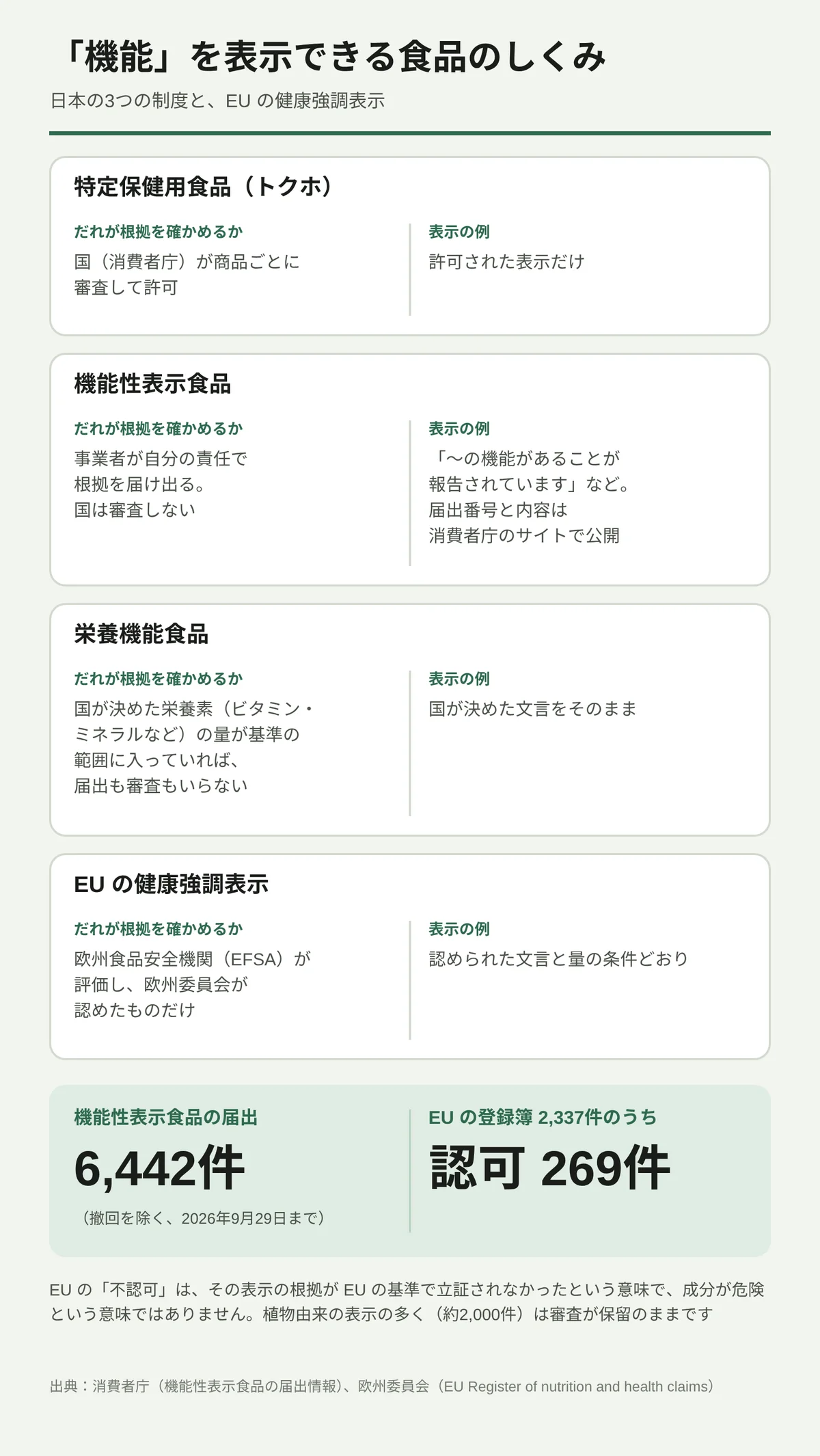 日本で健康への機能を表示できる食品の3つの制度と、EU の健康強調表示のしくみを比べた図。特定保健用食品(トクホ)は国が商品ごとに審査して許可する。機能性表示食品は事業者が自分の責任で科学的な根拠を消費者庁に届け出るもので、国は審査しない。栄養機能食品はビタミン・ミネラルなど決められた栄養素の量が基準に合えば、国が決めた文言をそのまま表示できる。EU では EFSA が根拠を評価し、欧州委員会が認めた表示だけが使える。機能性表示食品の届出は6,442件(撤回を除く、2026年9月29日まで)、EU の登録簿は2,337件のうち認可269件。EU の「不認可」は、その表示の根拠が EU の基準で立証されなかったという意味で、成分が危険という意味ではない。植物由来の表示の多く(約2,000件)は審査が保留のまま。